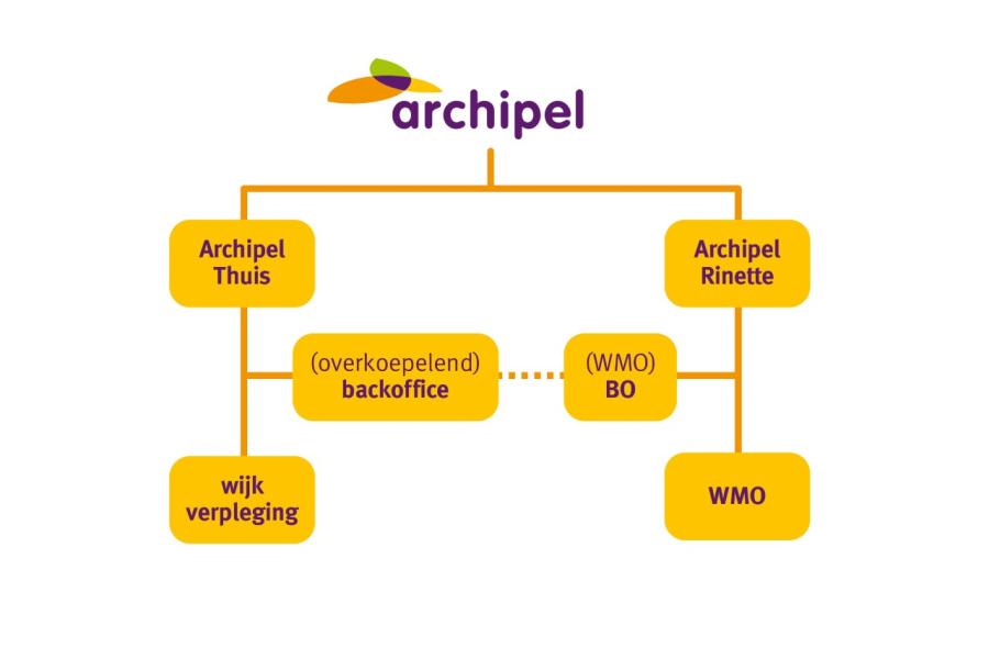 Toekomstgerichte organisatie